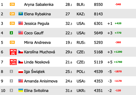 Así queda el ranking WTA después de Wimbledon 2026: Muchova y Noskova piden paso