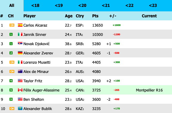 The top 10 rankings after the 2026 Australian Open.