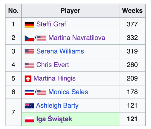 Jugadoras con más semanas como Nº1 del mundo WTA