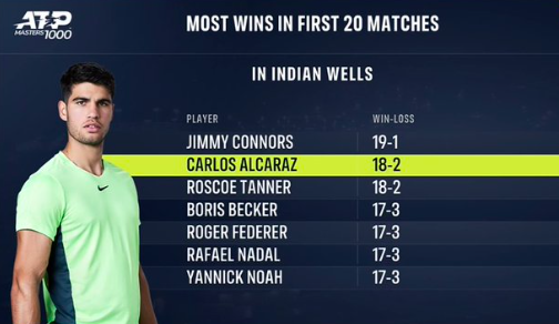 Alcaraz y su balance en Indian Wells