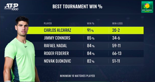 El balance de Carlos Alcaraz en Indian Wells.