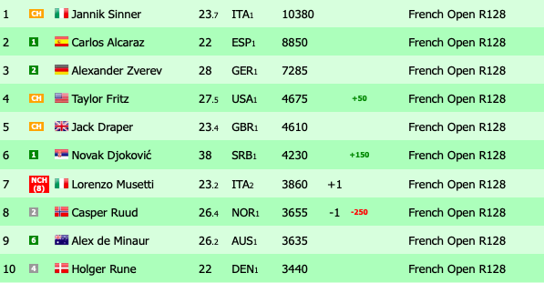 ATP ranking before Roland Garros 2025