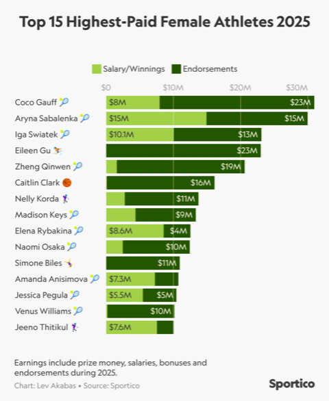 Las deportistas mejor pagadas de 2025