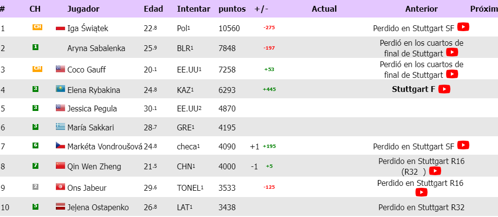 Top 10 del Ranking WTA 2024.