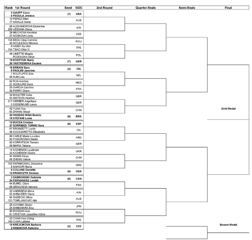 Olympic Games women's doubles bracket