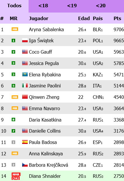 WTA Ranking