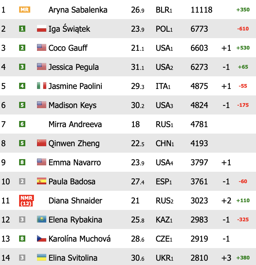 WTA Ranking after the Mutua Madrid Open 2025.