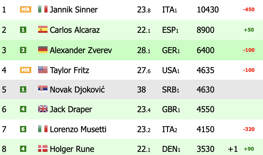 ATP Ranking.