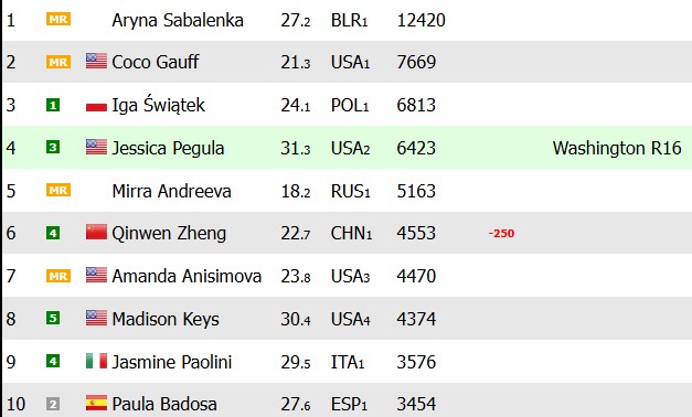 Ránking WTA a 21 de julio de 2025