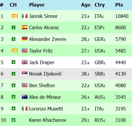 Ránking ATP a 8 de agosto de 2025