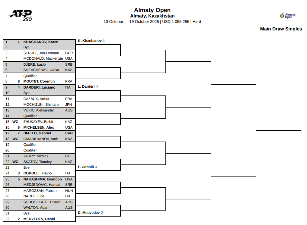 Cuadro Copa Almaty 2025