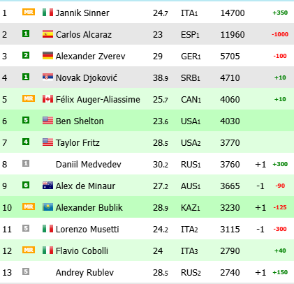 Ranking ATP actualizado