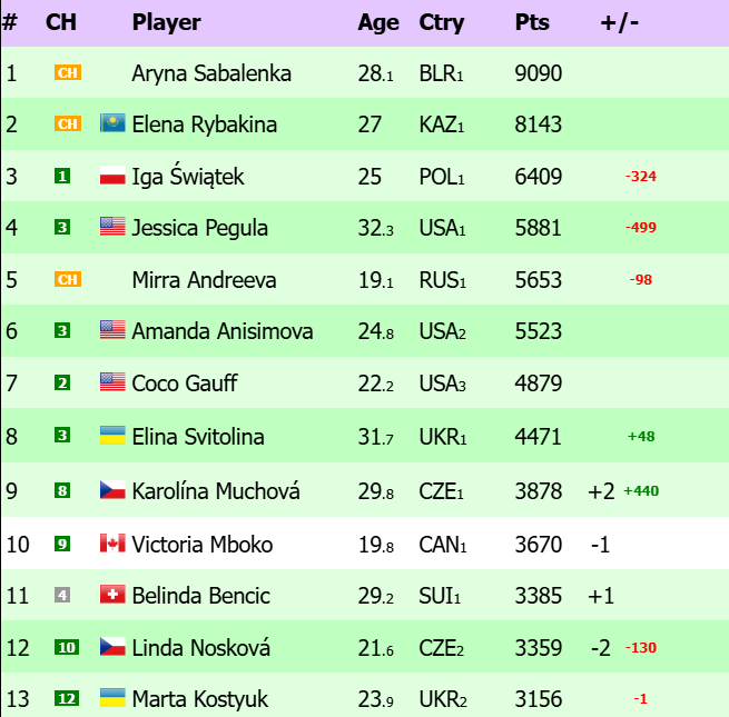 Ranking WTA antes de Wimbledon