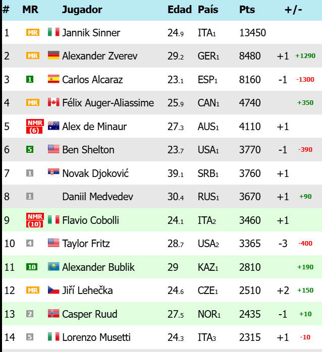 Ranking ATP tras Wimbledon