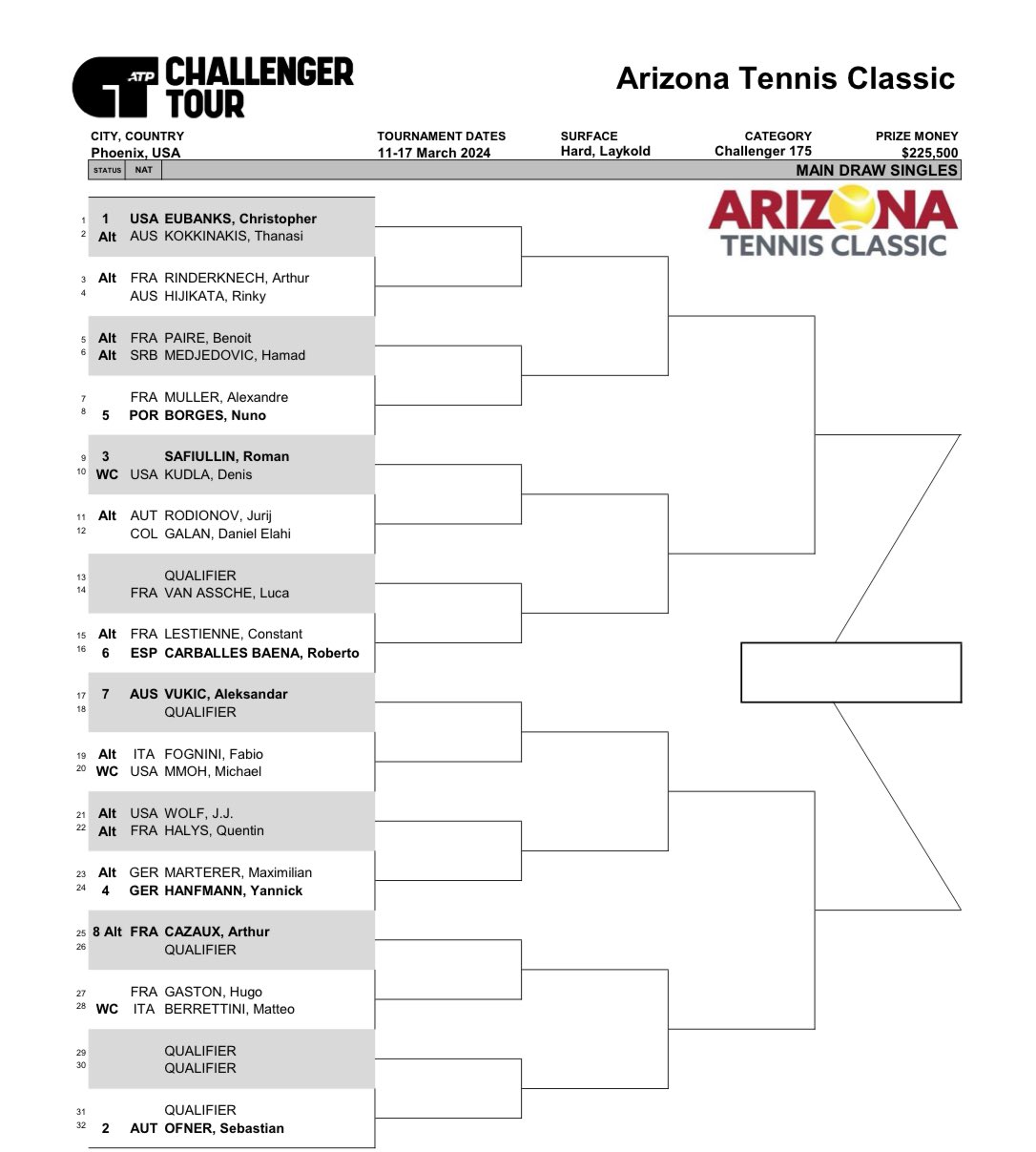 Cuadro del Challenger de Phoenix 2024