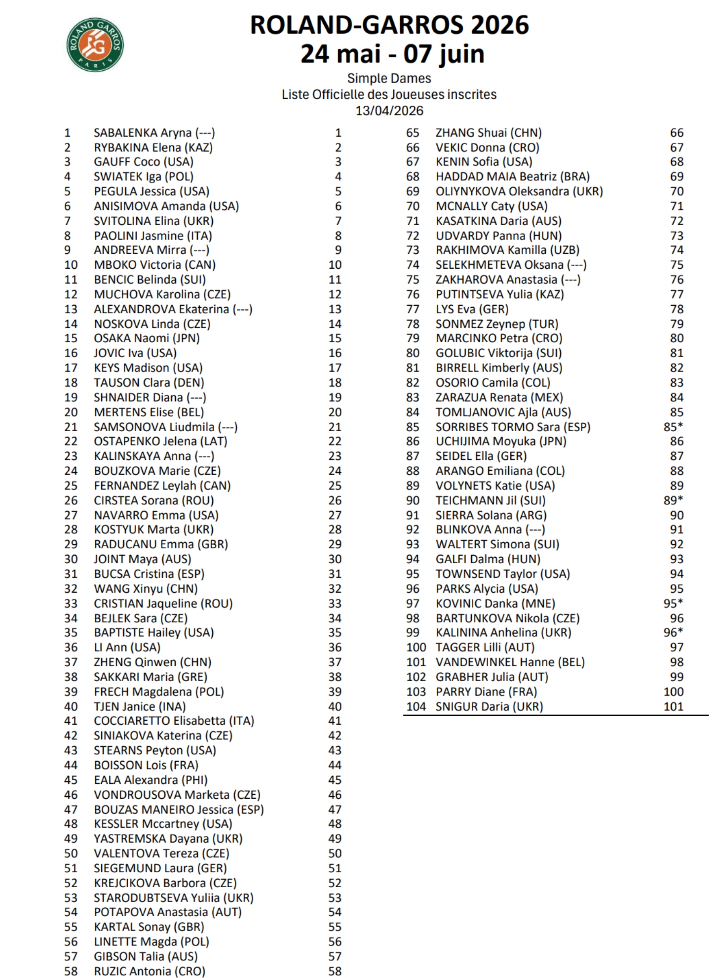 Entry list del cuadro femenino de Roland Garros 2026.