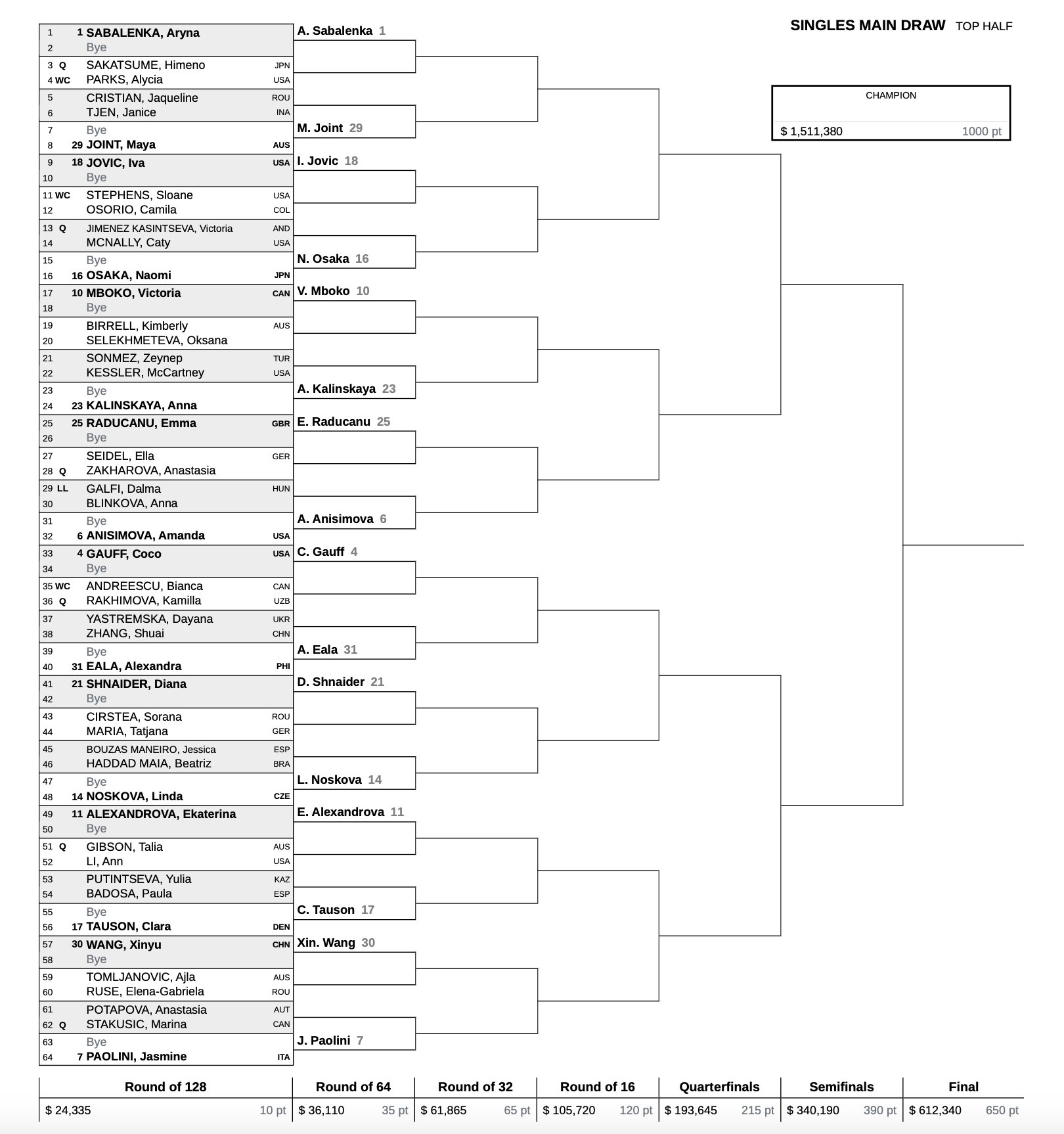 Indian Wells 2026 Women's Final Draw