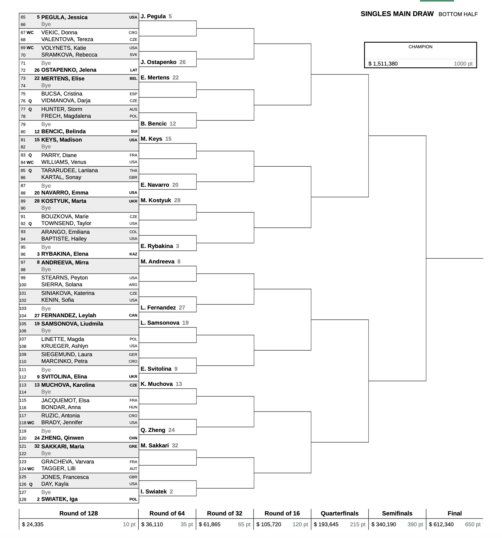 Indian Wells 2026 Women's Final Draw