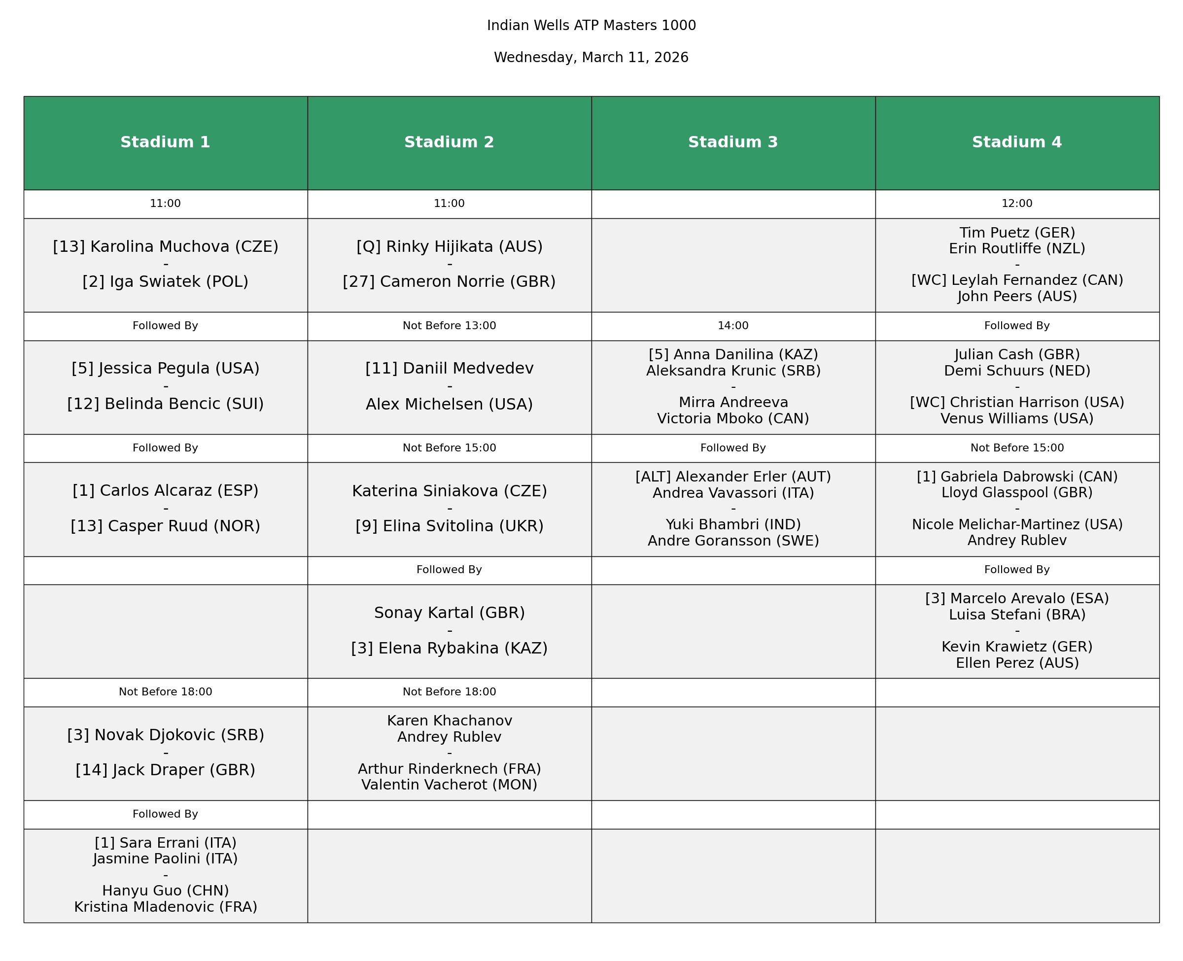 Orden de juego del miércoles 11 de marzo en Indian Wells 2026.