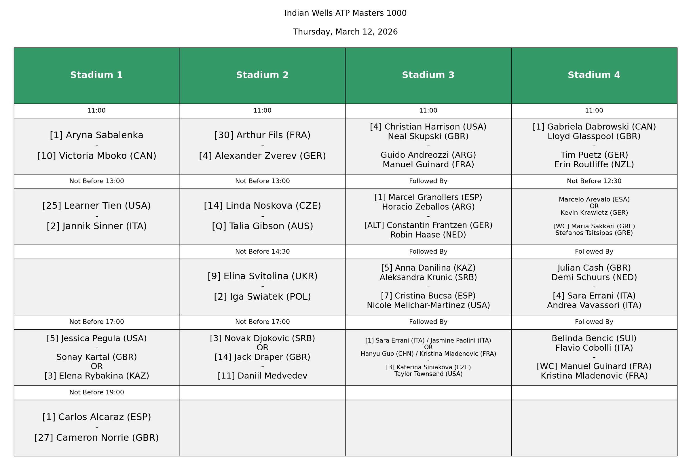 Orden de juego del jueves 12 de marzo en Indian Wells