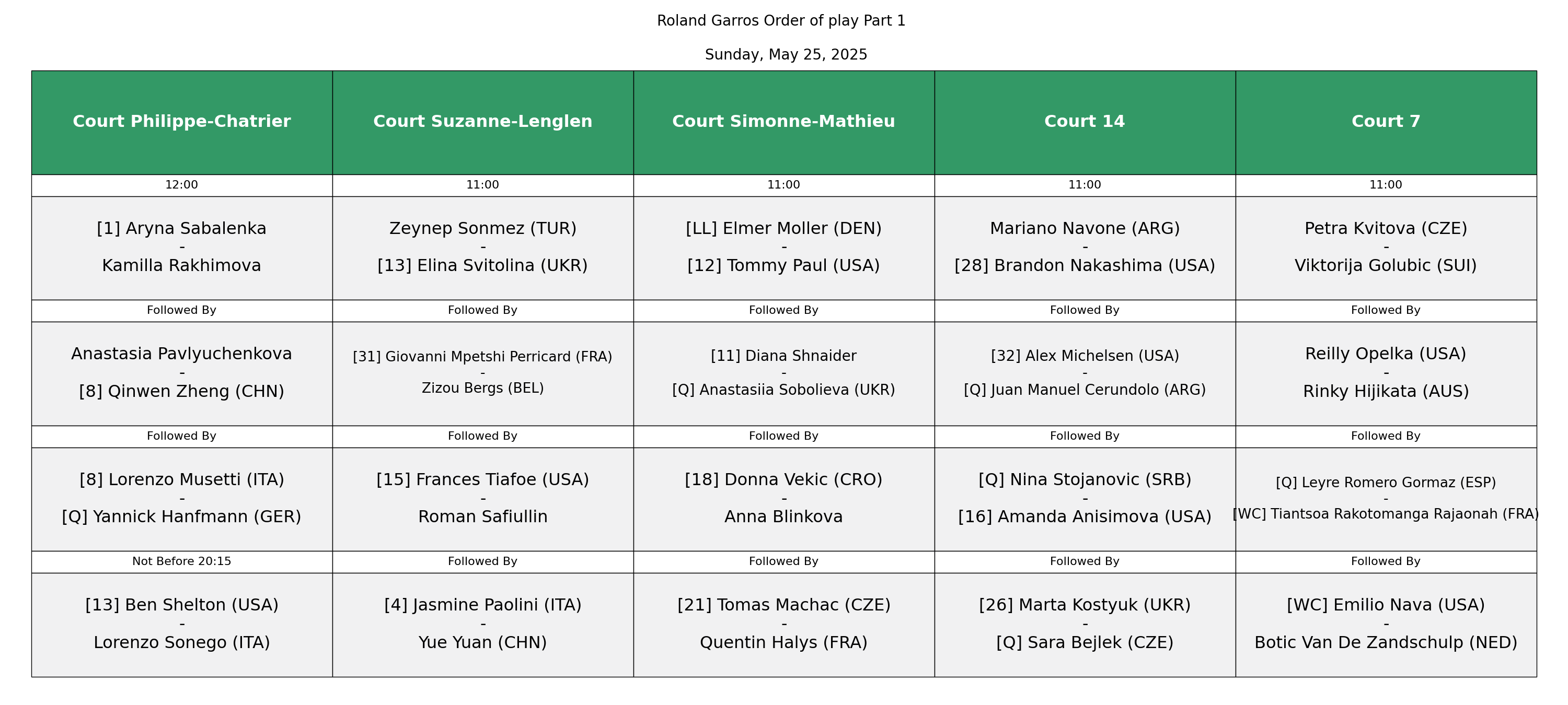 Orden de juego Roland Garros 2025, domingo 25 de mayo