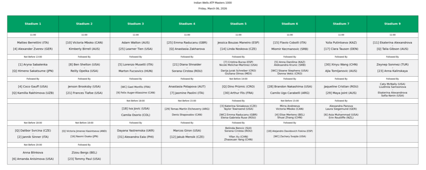 Indian Wells 2026 3月6日星期五比赛顺序。来源：Twitter