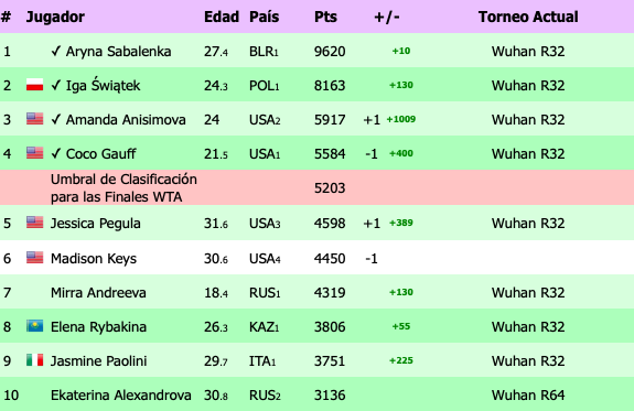 Así está la lucha por clasificar a las WTA Finals 2025