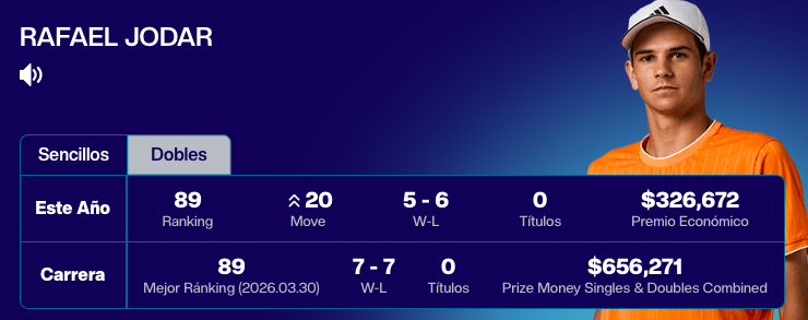 Rafa Jódar debuts in the top100. Source: ATP