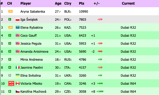 WTA top10 standings after the 2026 Doha tournament