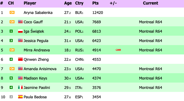 TOP10 WTA July 2025