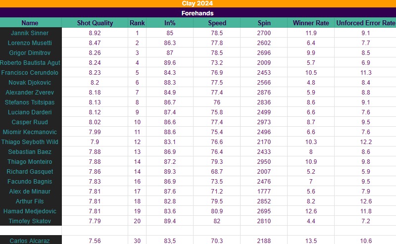 Top 20 best forehands on clay courts 2024