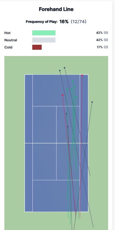 Alcaraz y las derechas paralelas en el tercer set.