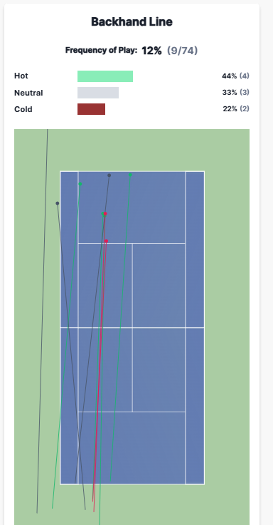Alcaraz y los revés paralelos en el tercer set.