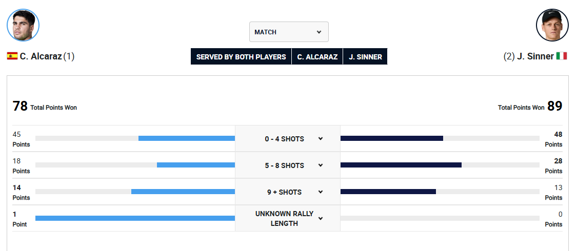 Sinner ha vinto la battaglia degli scambi medi contro Alcaraz. Fonte: ATP