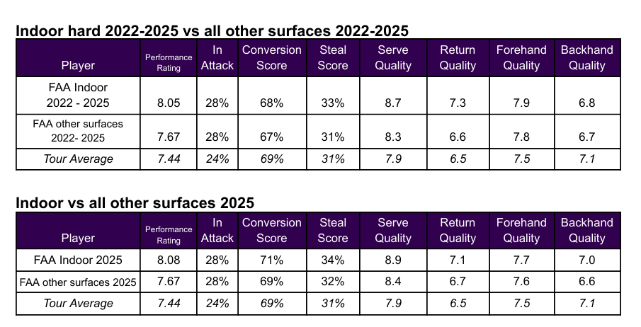 Perché Auger-Aliassime gioca così bene sulle piste indoor