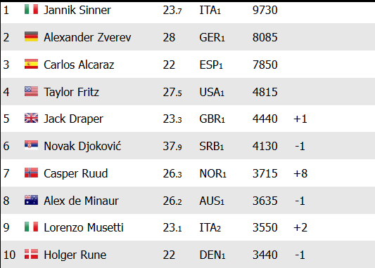 top10 ranking atp después de Mutua Madrid Open 2025