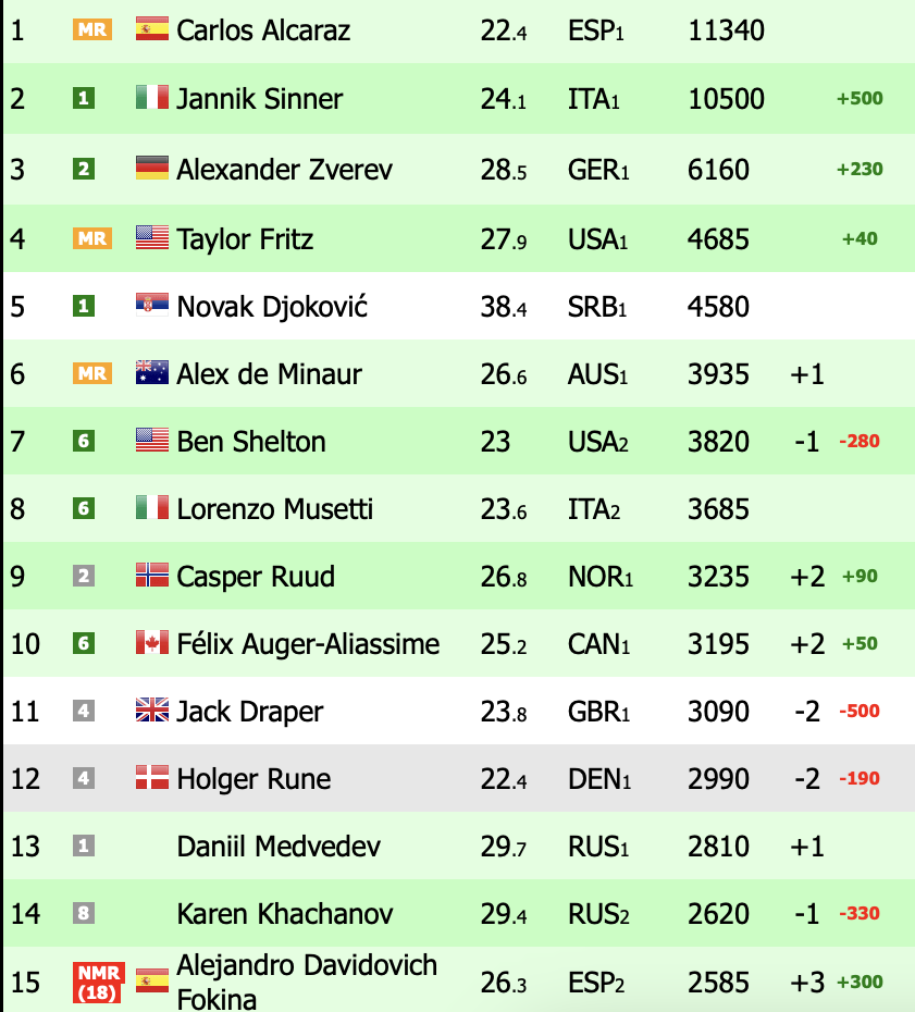 Ranking ATP
