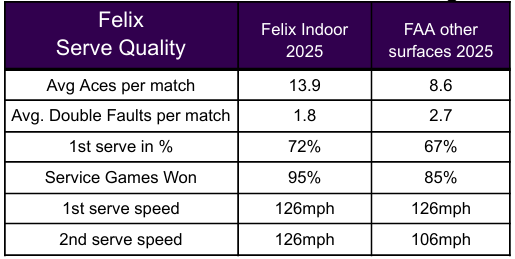 Qualità del servizio di Auger-Aliassime sulle piste indoor
