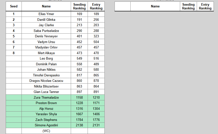 Challenger Islamabad, registered players
