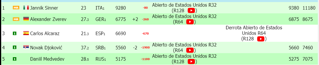 Consequences in ATP ranking for Alcaraz from his defeat in the 2024 US Open