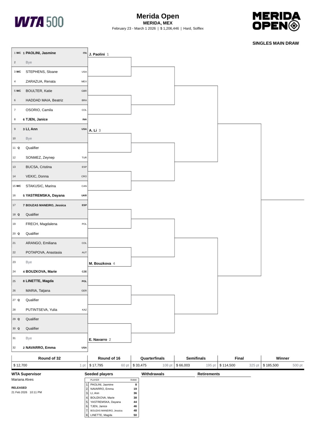Cuadro del torneo femenino de tenis de Mérida
