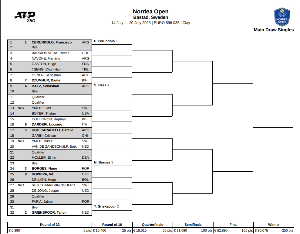 Cuadro ATP Bastad 2025