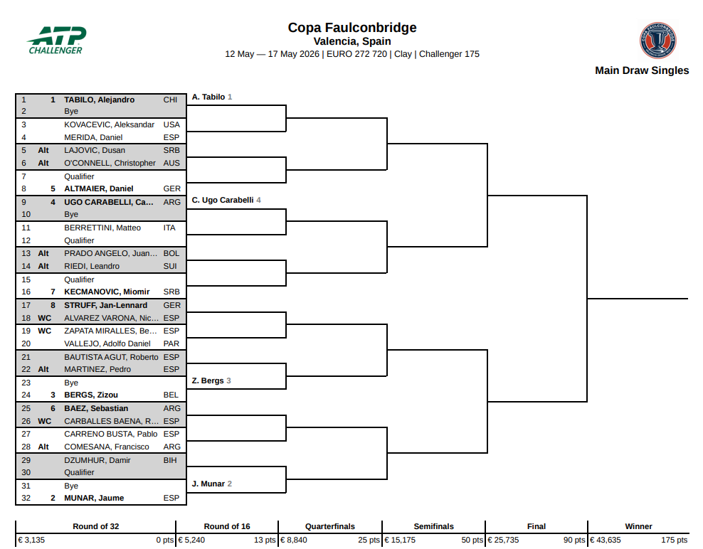 ATP Challenger 175 Valencia Bracket
