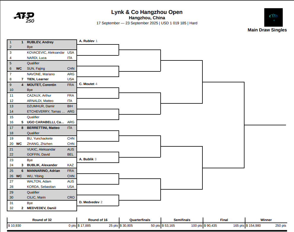 Cuadro ATP Hangzhou 2025. Foto: atptour.com
