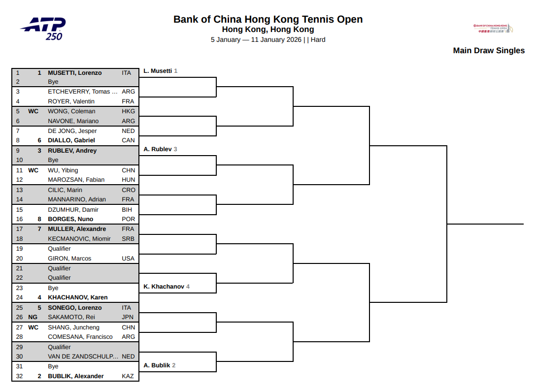 Cuadro ATP Hong Kong 2026