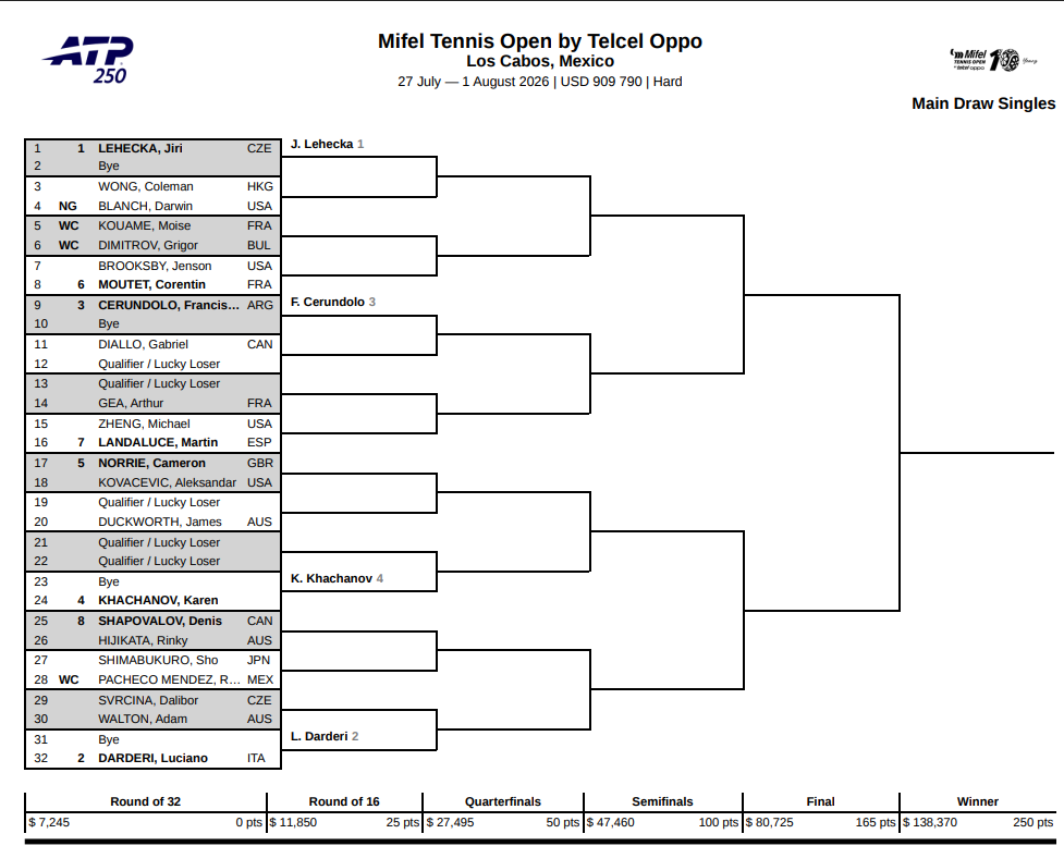 Cuadro ATP Los Cabos 2026