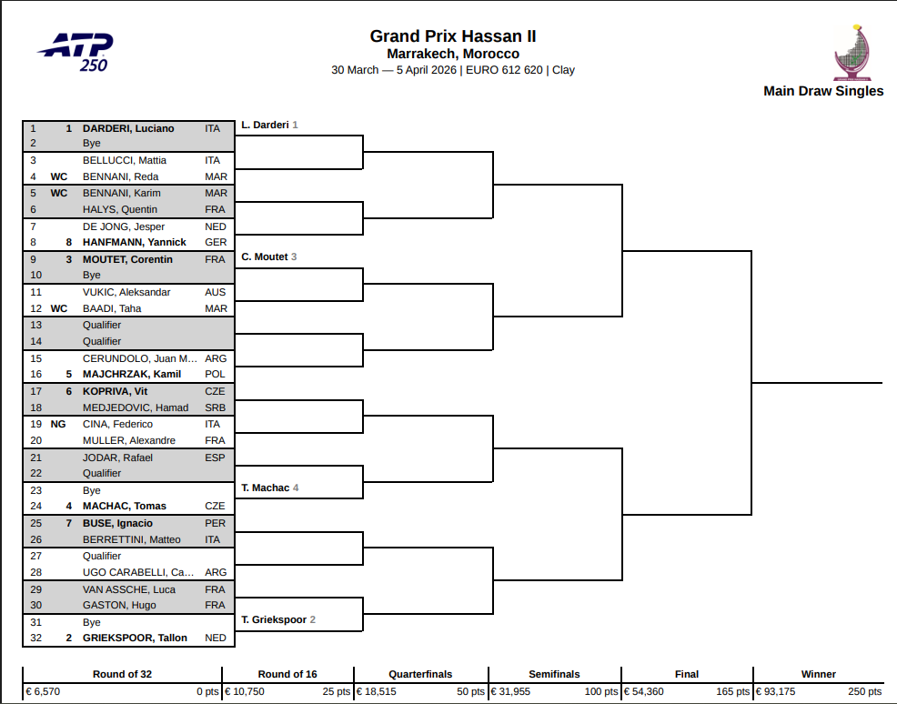 Tableau ATP Marrakech 2026, parcours de Jódar