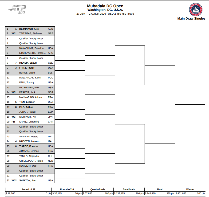 Washington tournament draw
