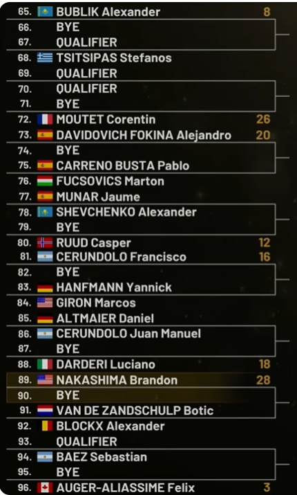 Cuadro Auger-Aliassime en Mutua Madrid Open 2026