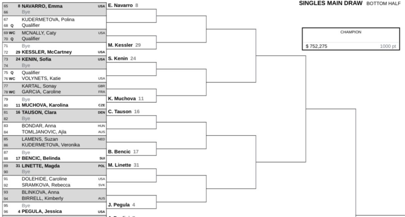 Cuadro Cincinnati 2025 Pegula